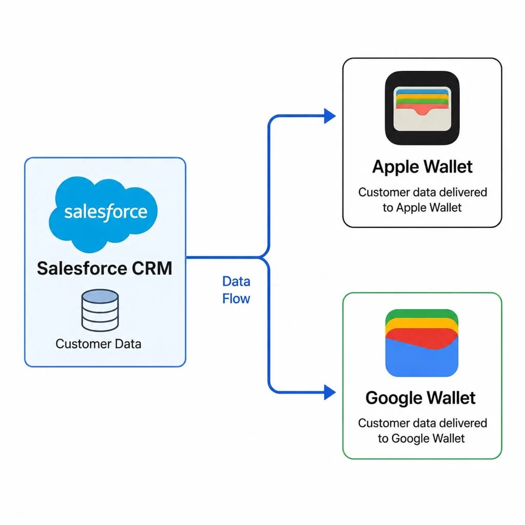 Salesforce data flowing to Apple and Google Wallet