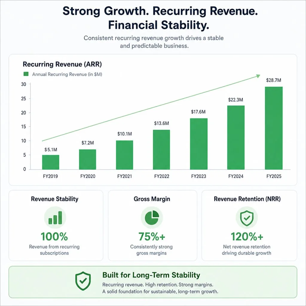A chart showing recurring revenue growth and member retention