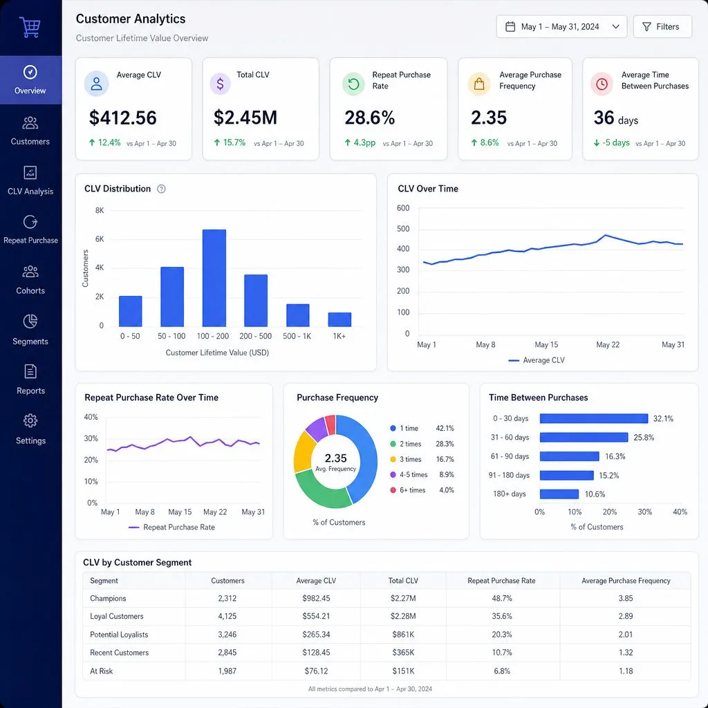 Customer analytics: purchase frequency, engagement, and program performance