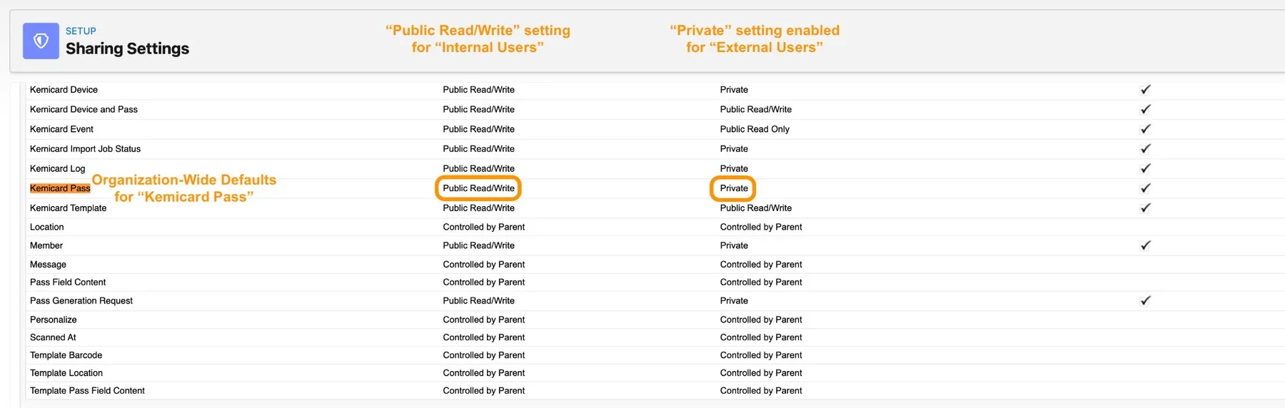 Organization-wide defaults with Kemicard Pass set to Public Read/Write for internal users and Private for external users