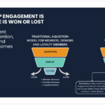 Post-signup engagement is where value is won or lost