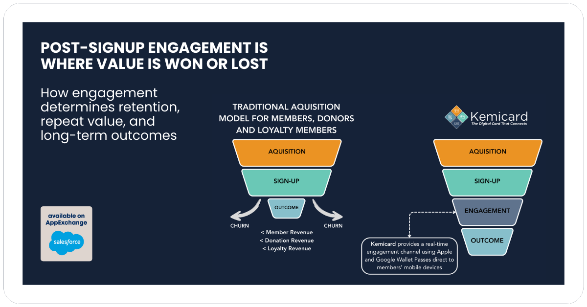Post-signup engagement is where value is won or lost
